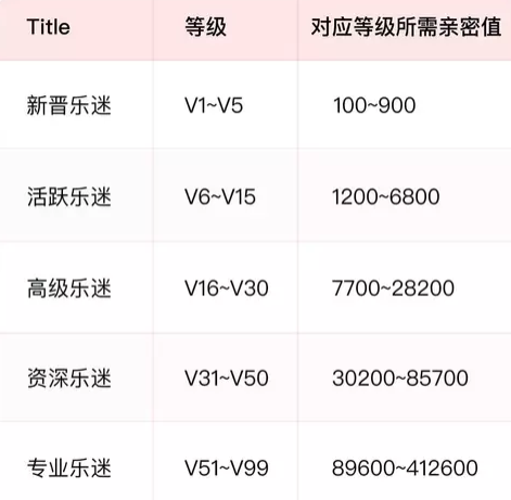 樂迷團親密值怎么刷 網易云樂迷團怎么提高親密度
