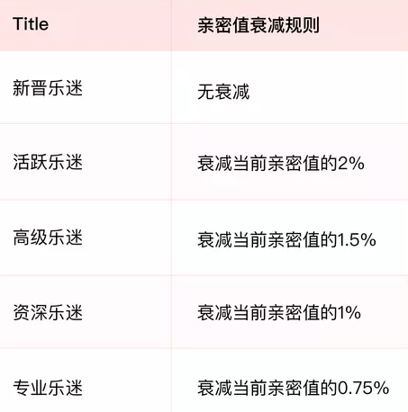 樂迷團親密值怎么刷 網易云樂迷團怎么提高親密度