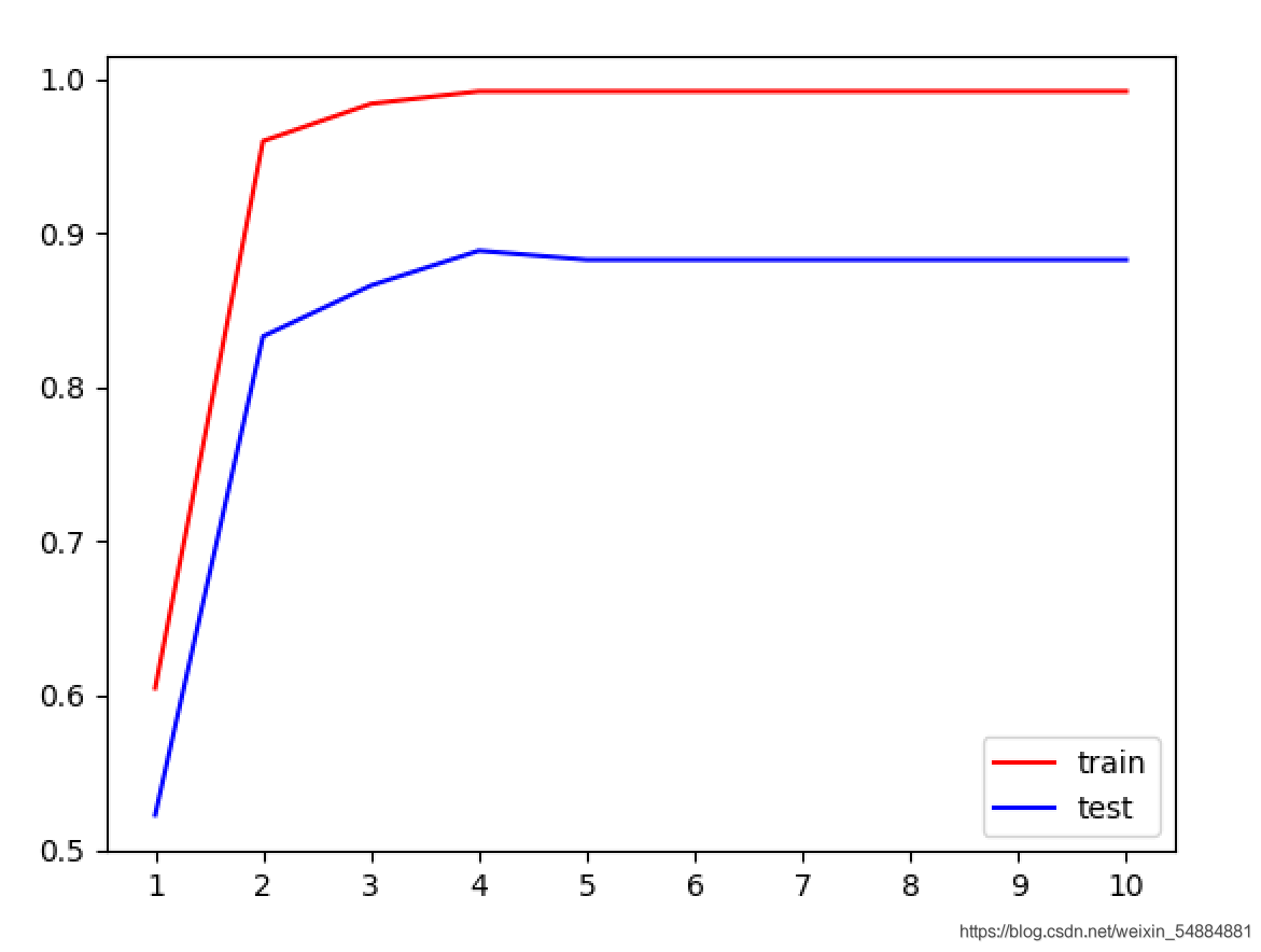 Python機(jī)器學(xué)習(xí)之決策樹和隨機(jī)森林