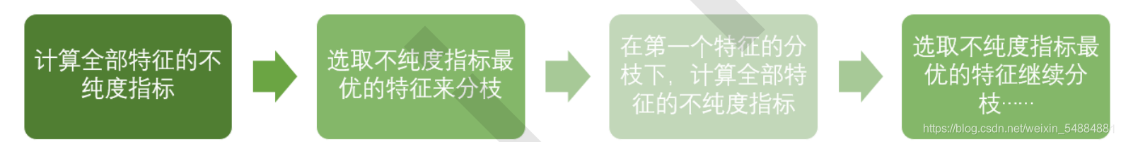 Python機(jī)器學(xué)習(xí)之決策樹和隨機(jī)森林