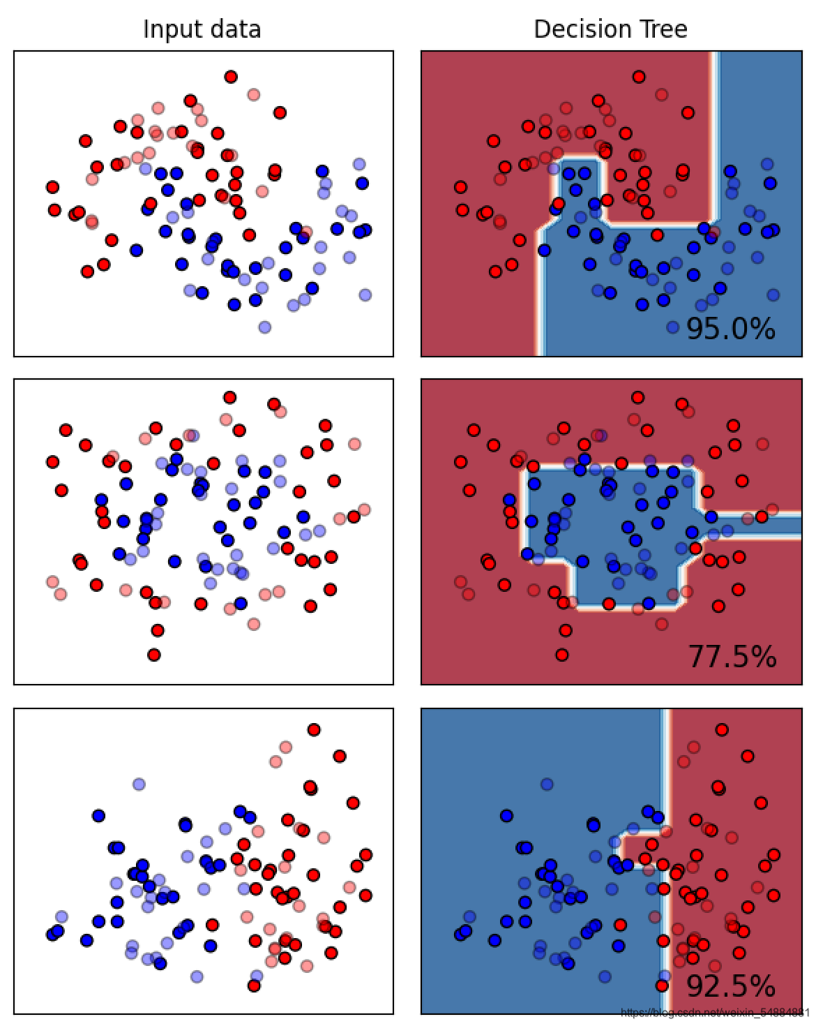 Python機(jī)器學(xué)習(xí)之決策樹和隨機(jī)森林