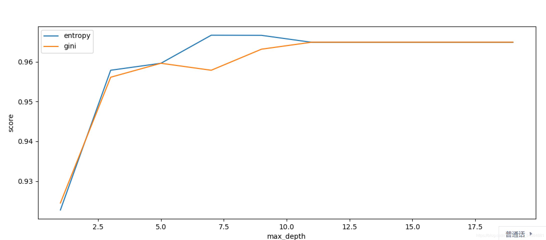 Python機(jī)器學(xué)習(xí)之決策樹和隨機(jī)森林