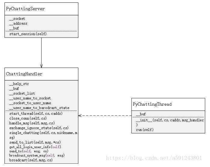 python實(shí)現(xiàn)簡單的聊天小程序