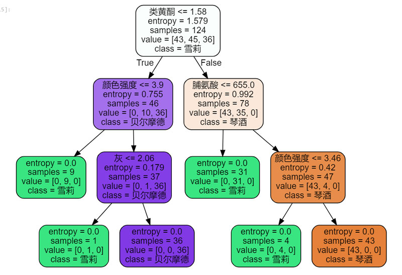 分析機器學習之決策樹Python實現