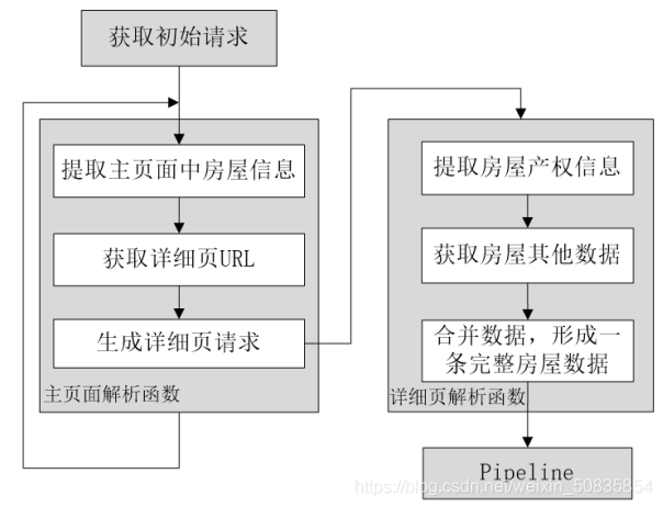 Python scrapy爬取蘇州二手房交易數(shù)據(jù)