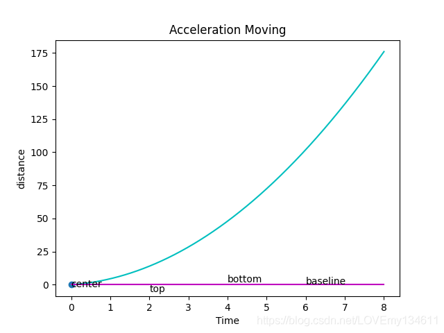 Matplotlib可視化之添加讓統(tǒng)計(jì)圖變得簡(jiǎn)單易懂的注釋