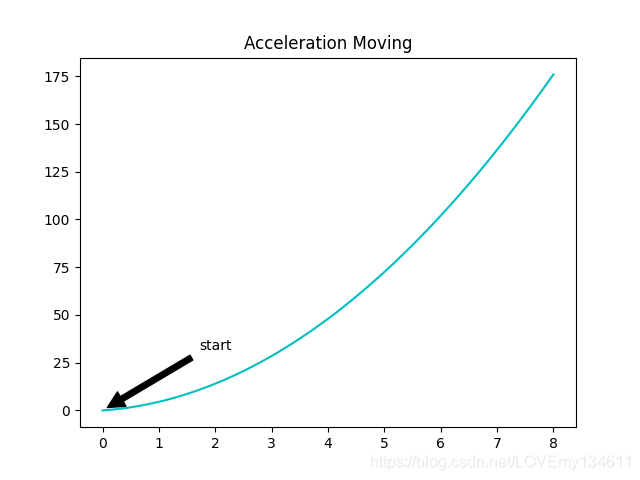 Matplotlib可視化之添加讓統(tǒng)計(jì)圖變得簡(jiǎn)單易懂的注釋
