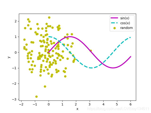 Matplotlib可視化之添加讓統(tǒng)計(jì)圖變得簡(jiǎn)單易懂的注釋