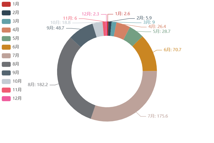 學(xué)會(huì)這個(gè)炫酷圖表利器pyecharts,還怕不被公司重用?