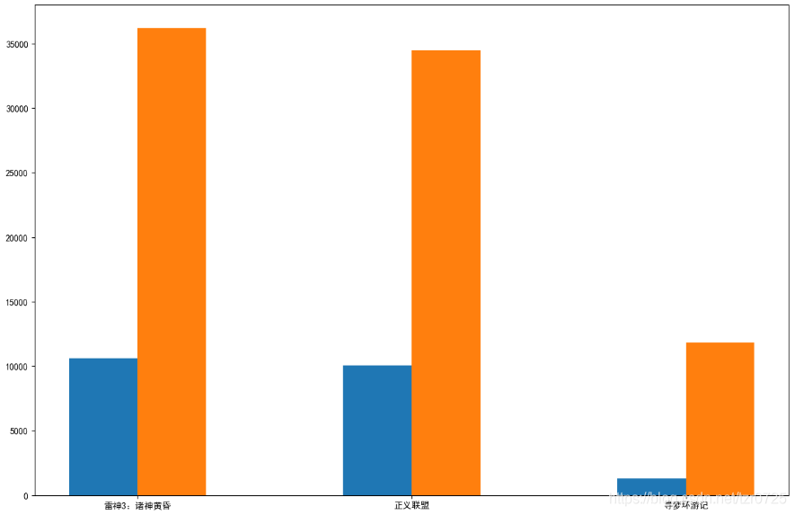 Python數據可視化之用Matplotlib繪制常用圖形