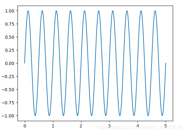 Python使用scipy.fft進行大學經典的傅立葉變換