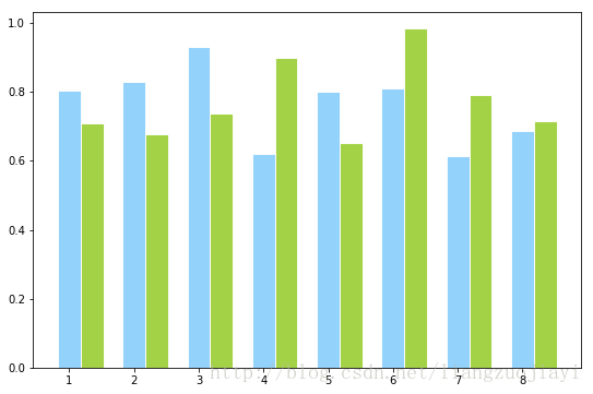 python plt.plot bar 如何設置繪圖尺寸大小