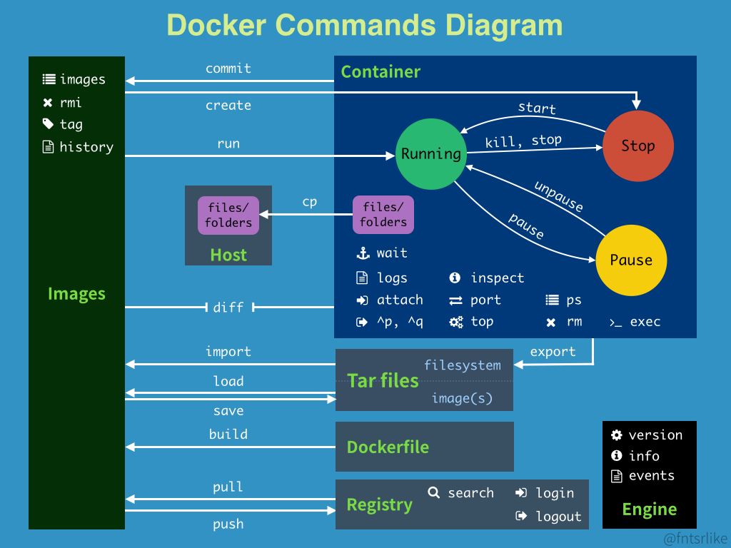 Python開發(fā)加薪利器之Docker的使用實踐