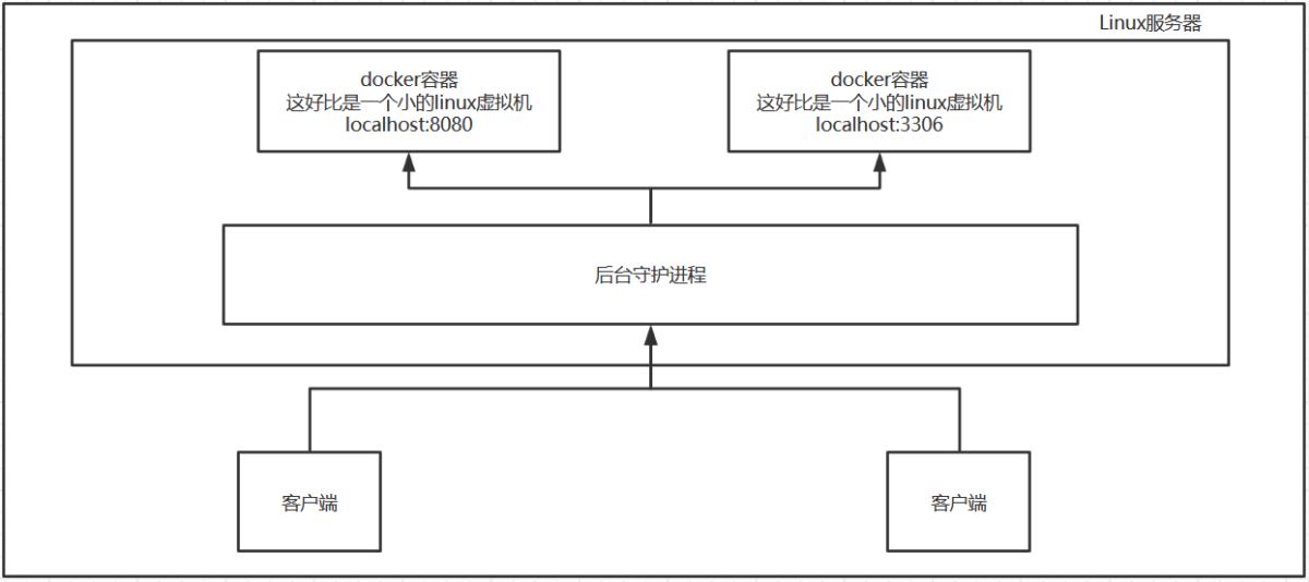 Python開發(fā)加薪利器之Docker的使用實踐