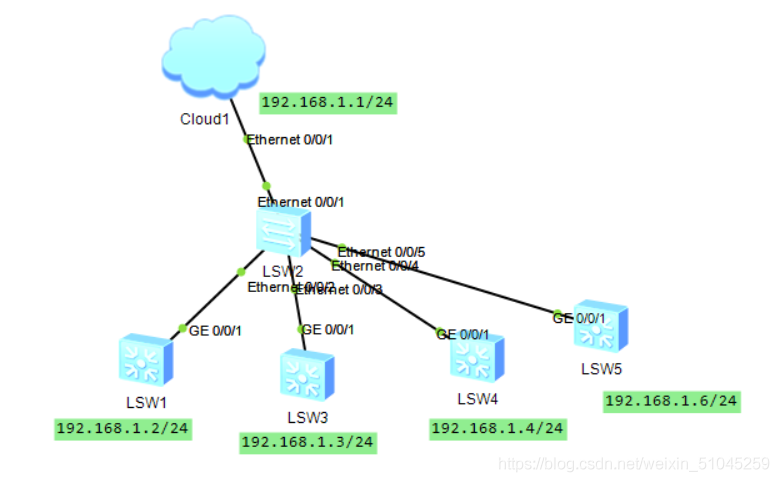 Python實現網絡自動化eNSP