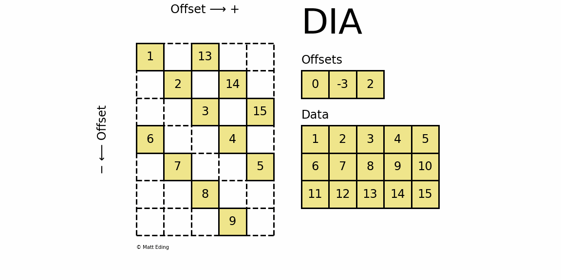 python scipy 稀疏矩陣的使用說(shuō)明