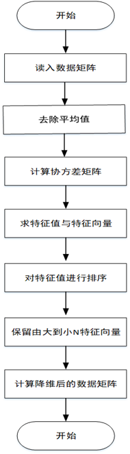 Python機器學習之PCA降維算法詳解