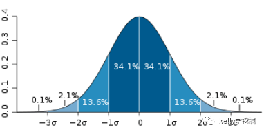 python實現(xiàn)高斯模糊及原理詳解