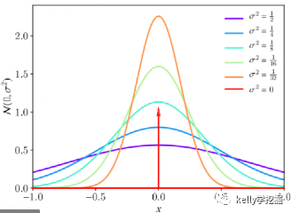 python實現(xiàn)高斯模糊及原理詳解