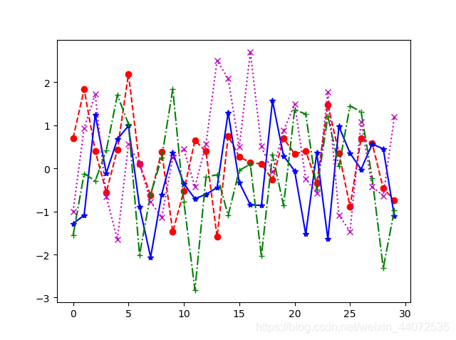 Python繪圖庫Matplotlib的基本用法