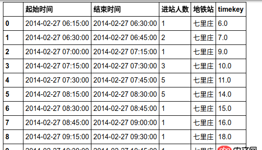 mysql - 用sql或者pandas讓一個表按照另一個表補全數(shù)據(jù)。