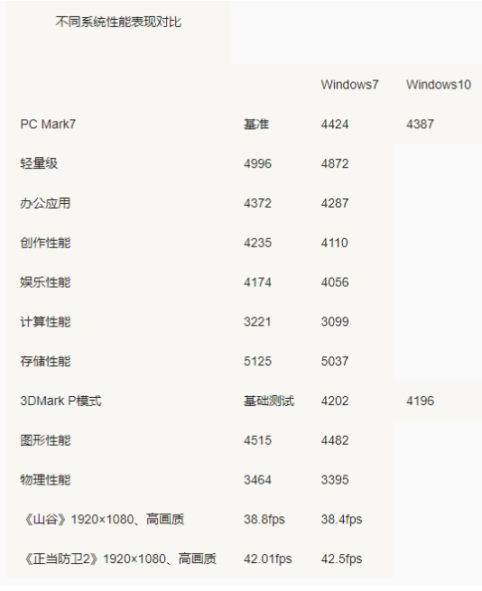 Win7 Win10哪個占用資源少？Win7 Win10占用資源詳細解析