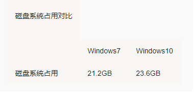 Win7 Win10哪個占用資源少？Win7 Win10占用資源詳細解析
