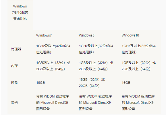 Win7 Win10哪個占用資源少？Win7 Win10占用資源詳細解析