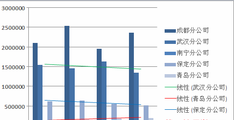 如何給Excel圖表添加趨勢(shì)線?Excel圖表添加趨勢(shì)線方法