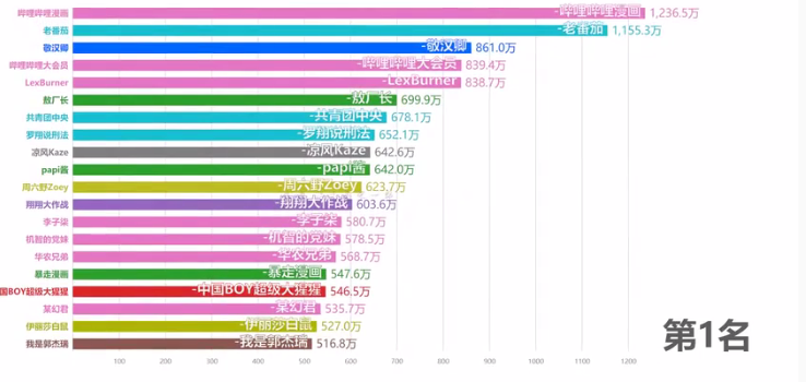 b站百大up主名單2020 b站博主排行榜粉絲最多的up主盤點
