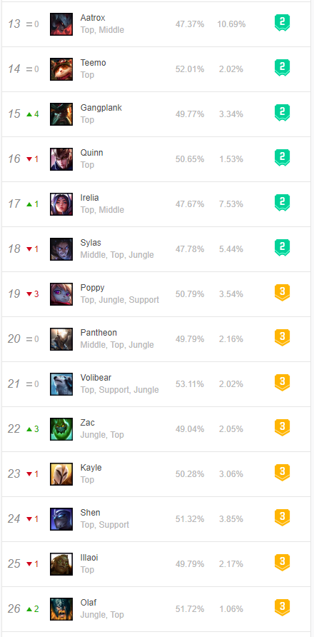 Python爬取OPGG上英雄聯(lián)盟英雄勝率及選取率信息的操作