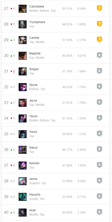 Python爬取OPGG上英雄聯(lián)盟英雄勝率及選取率信息的操作