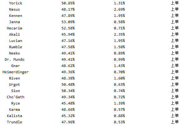 Python爬取OPGG上英雄聯(lián)盟英雄勝率及選取率信息的操作