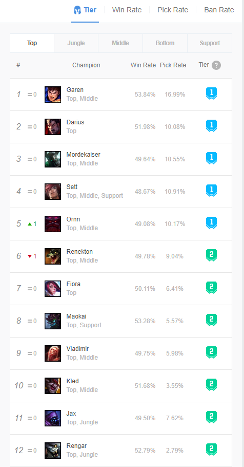 Python爬取OPGG上英雄聯(lián)盟英雄勝率及選取率信息的操作