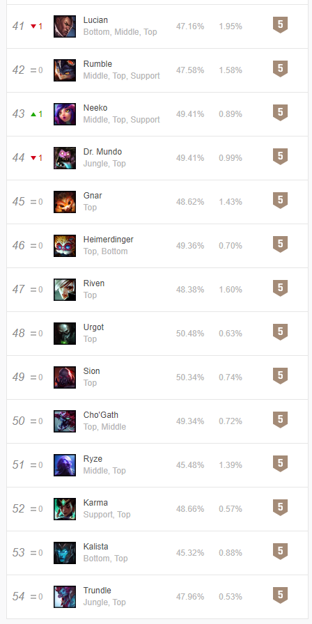Python爬取OPGG上英雄聯(lián)盟英雄勝率及選取率信息的操作