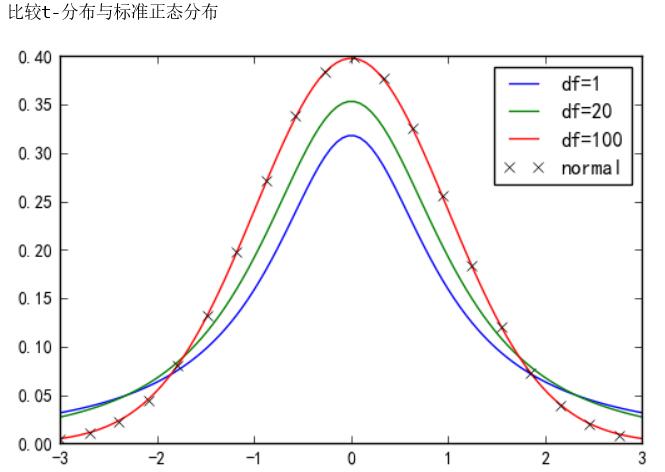 python 計(jì)算t分布的雙側(cè)置信區(qū)間