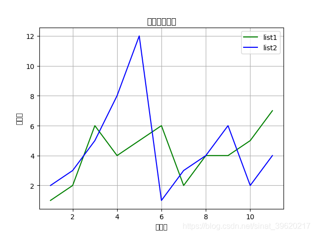 Python基礎(chǔ)之畫(huà)圖神器matplotlib