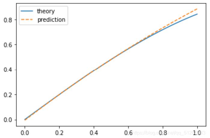 python實現拉格朗日插值及作圖