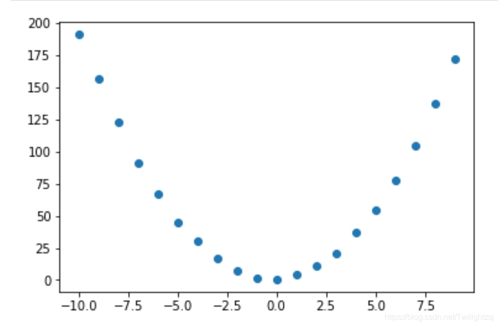 Python實現批量梯度下降法(BGD)擬合曲線