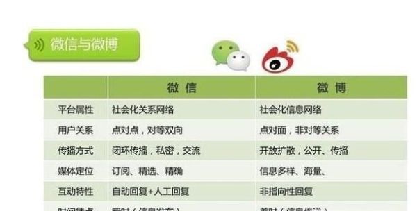 微信+微博怎么做才能夠更加吸引網民