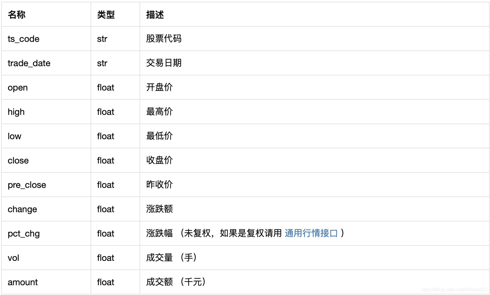 如何用Python中Tushare包輕松完成股票篩選(詳細(xì)流程操作)