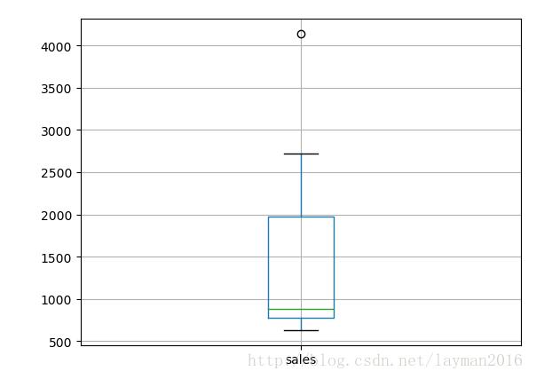 python之 matplotlib和pandas繪圖教程