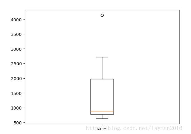 python之 matplotlib和pandas繪圖教程