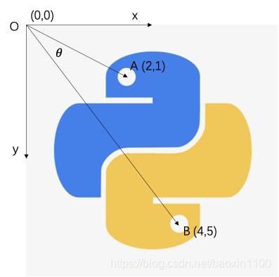 python 求兩個向量的順時針夾角操作