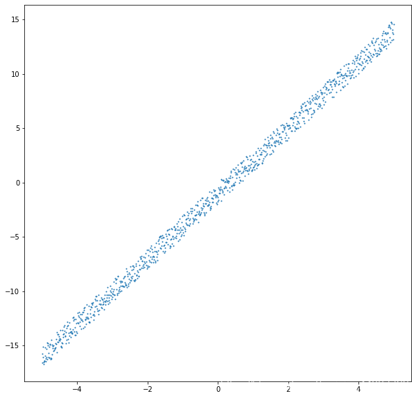 利用Python實現最小二乘法與梯度下降算法
