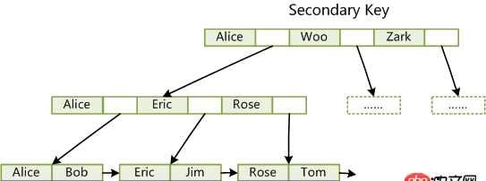 mysql 非主鍵做范圍查找實現原理的一點困惑