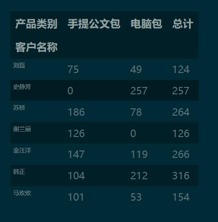 python 利用panda 實現列聯表(交叉表)