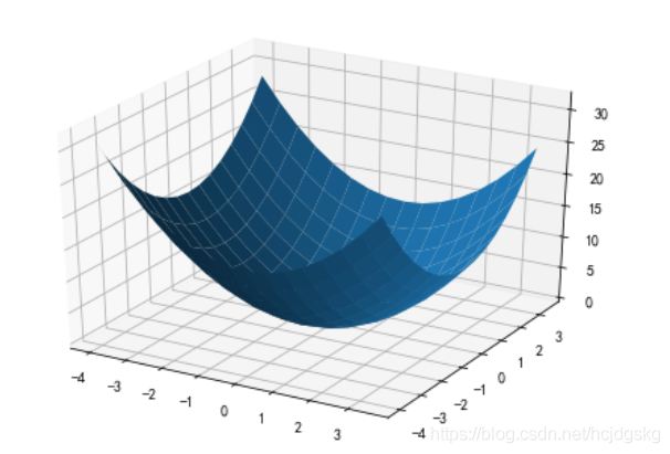 python可視化分析的實現(matplotlib、seaborn、ggplot2)