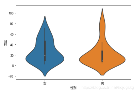 python可視化分析的實現(matplotlib、seaborn、ggplot2)