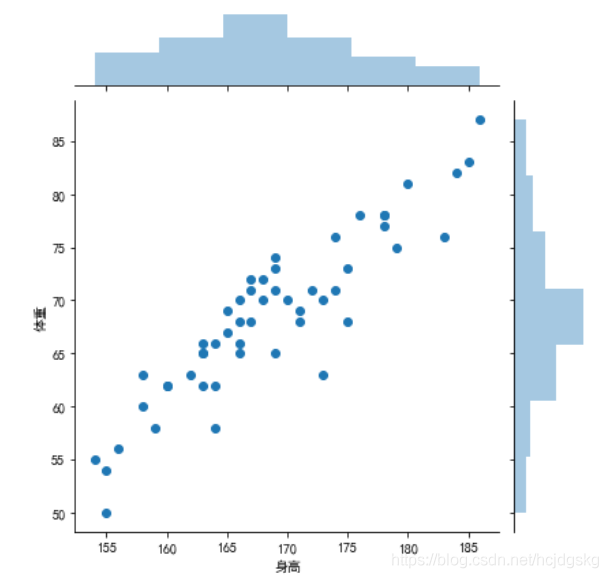 python可視化分析的實現(matplotlib、seaborn、ggplot2)